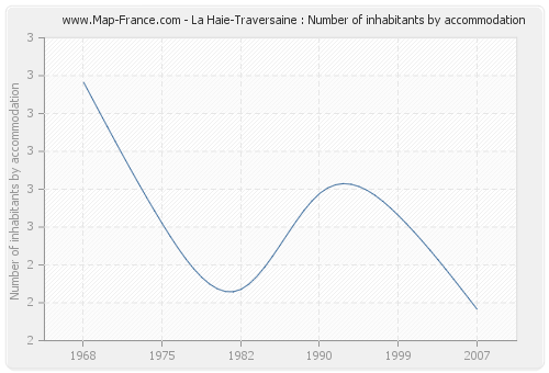 La Haie-Traversaine : Number of inhabitants by accommodation